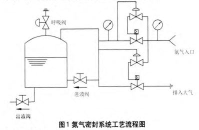 【論文分享】"石化企業(yè)儲罐氮封系統(tǒng)分析探討"